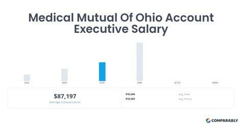 Here is a summary of how the competitors of Millennium Trust compare to one another Medical Mutual has the most employees (2,500). . Medical mutual salaries
